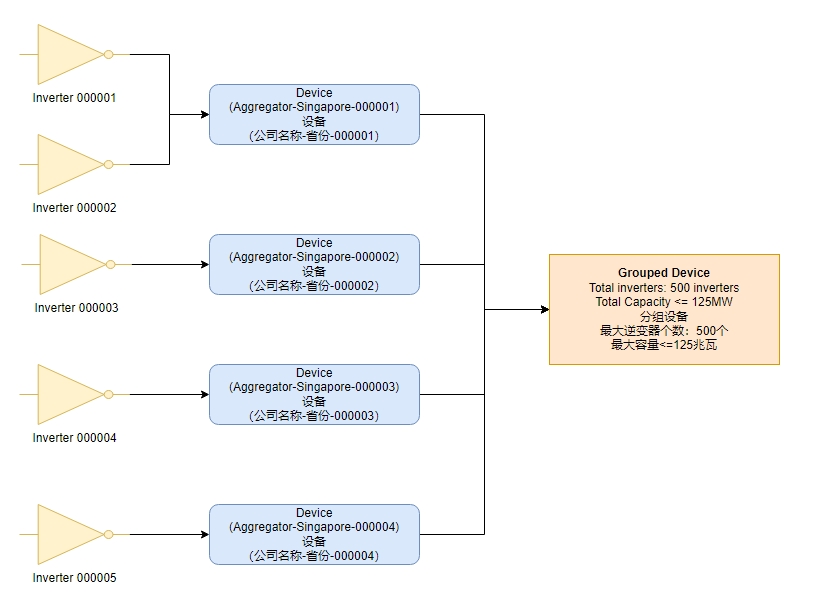 Grouped Device Terminology